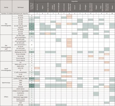 Review and Survey of Methods for Analysis of Impurities in Hydrogen for Fuel Cell Vehicles According to ISO 14687:2019